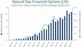 Natural Gas Options