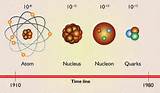 Hydrogen Atom Quarks Images