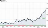 Images of Apple Stock Market History