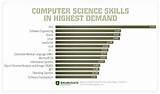 Images of Computer Science Degree Info