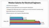 Photos of Electrical Design Engineer Salary