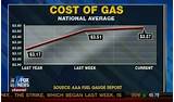 Cost Of Gas National Average