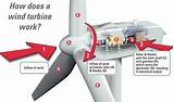 Wind Power How It Works Pictures