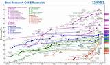 Solar Cell Efficiency Record Pictures