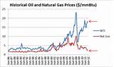 Pictures of Historical Oil And Gas Prices
