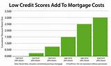 Pictures of Fha Loan Rates Based On Credit Score