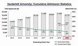 Vanderbilt Medical School Acceptance Rate Images