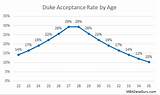 Photos of Duke University Acceptance Rate Gpa