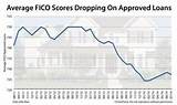 Pictures of Average Mortgage Credit Score