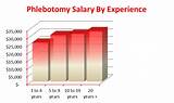 Certified Phlebotomist Salary Images