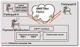 Images of Swift Payment Process