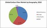 Global Carbon Fiber Market Images