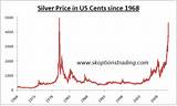 History Of Silver Value Pictures