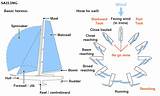 Images of Sailing Boat Terms