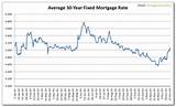 Photos of Mortgage Rates Over Time Graph