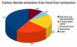 Fossil Fuel Examples Photos