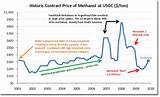Methanol Market Price Photos
