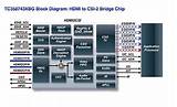 Mipi Interface Chip