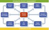 Images of Project It Management