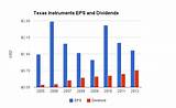 Photos of Texas Instruments Revenue