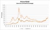 Price Of Gold Price Images