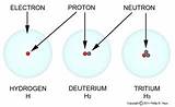 Number Of Neutrons In Hydrogen Atom