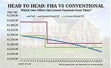 Pictures of Conventional Or Fha Loan Better