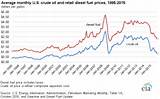 Diesel Price Oil Price