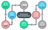 Software Project Development Process