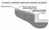 Images of Erosion Control Blanket Installation Detail