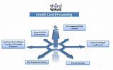 Photos of Wave Credit Card Processing