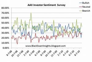 Aaii Investor Sentiment Soars After Market Rally Black Swan Insights