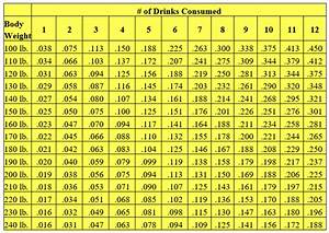 Estimate Your Bac Levels By Using A Bac Chart