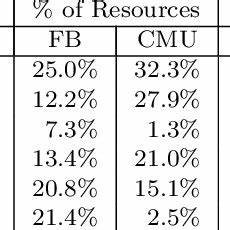 Job Size Distributions The Jobs Are Binned By Their Data Sizes In Our