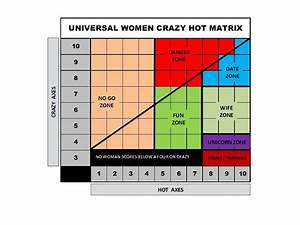 Hotness To Crazy Chart