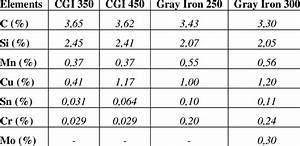 Chemical Composition Of Cgi And Gray Iron Samples Download Table