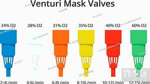 Venturi Oxygen Mask Color Codes Different Types Of Venturi Valves With