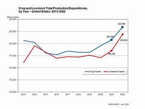 Crop And Livestock Total Farm Production Expenditures By Year United