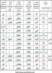 Arabic Verb Conjugation Chart Arabic Worksheets Learning Arabic