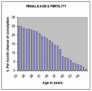 Female Age And Fertility Fertility Solutions