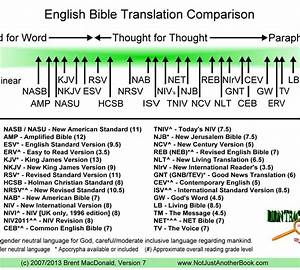 Advice About Bible Translations Dwight Gingrich Online