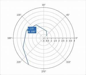 Plotly Polar Chart And Radar Chart Howcodex