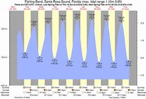 Santa Barbara Tide Chart And Swell