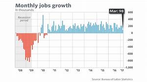 U S Jobs Growth Slumps To 98 000 In March Marketwatch
