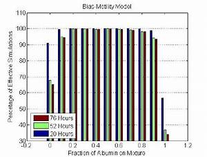 Percentage Of Effective Simulations Using A Biased Motility Model
