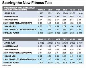 Here Are The Scoring Charts For The Air Force S New Pt Test Exercises