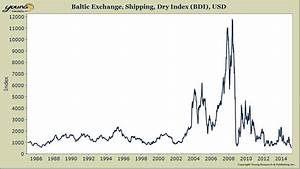 The Monday Melee Baltic Dry Index Anchored
