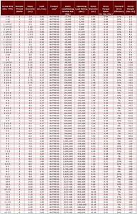 Metric Buttress Thread Chart