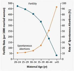 Hard Evidence Does Fertility Really 39 Drop Off A Cliff 39 At 35