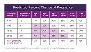 Predicted Chance Of Pregnancy Based On Age And Number Of Frozen Eggs